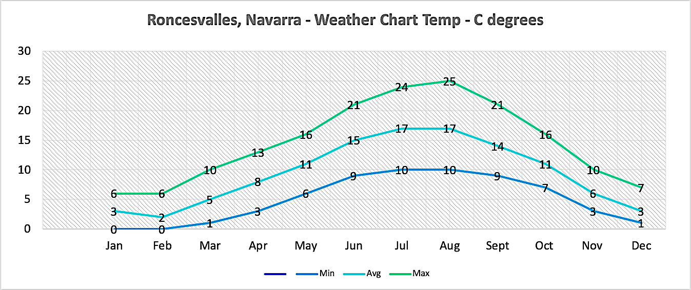 weather chart - Roncesvalles , Navarra