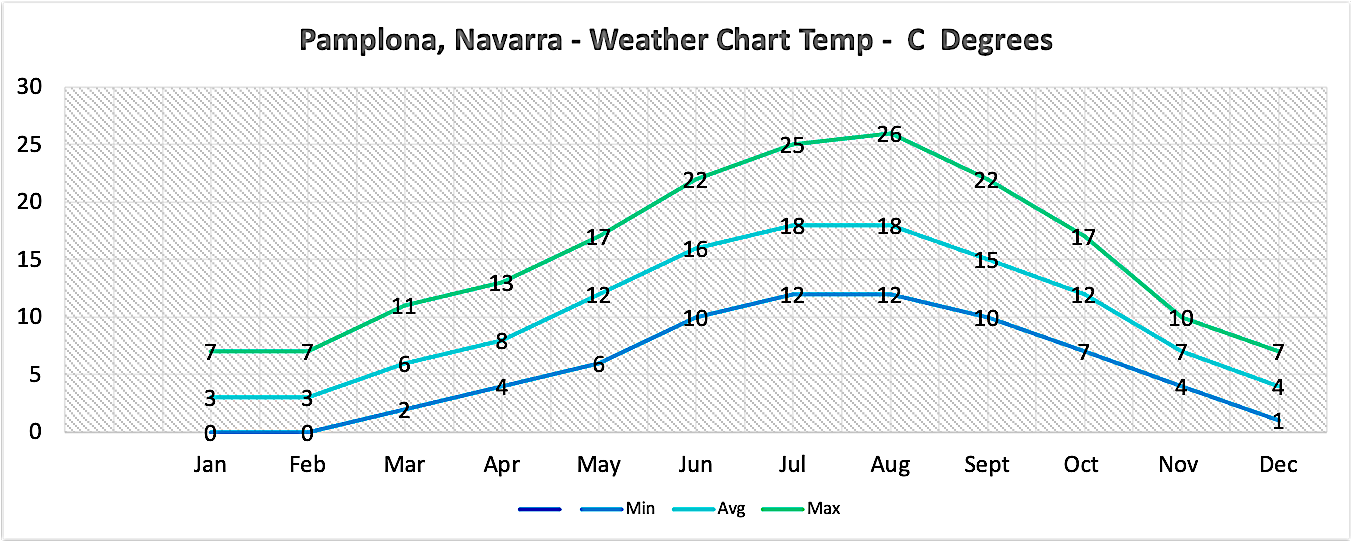 Weather Chart - Pamplona, Navarra. 