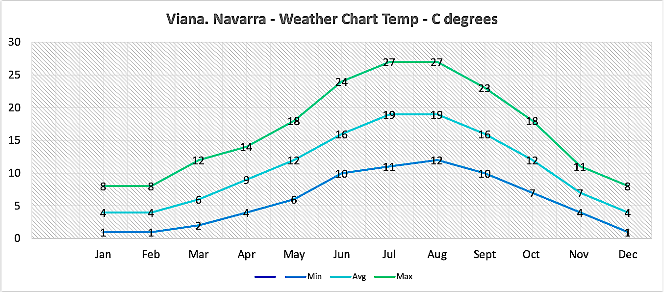 Weather chart - Viana, Navarra