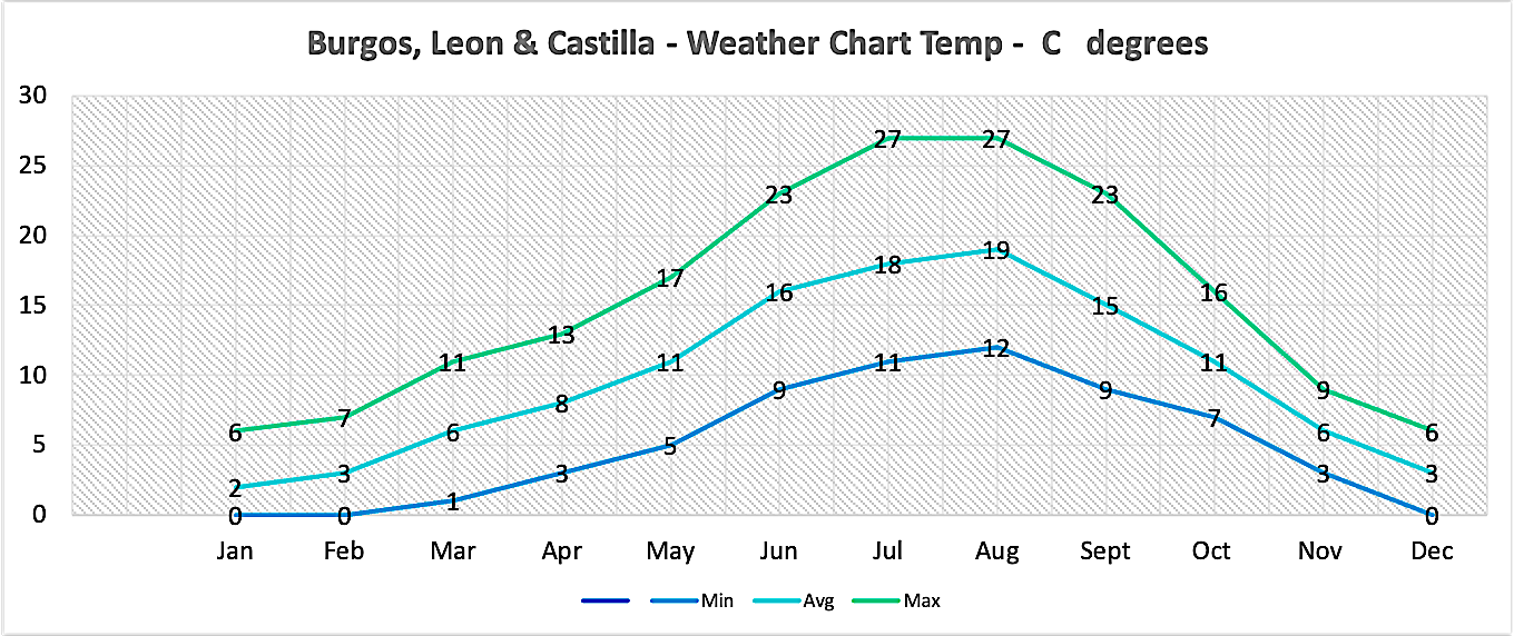 Weather chart - Burgos 
