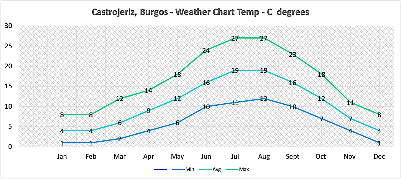 Weather chart - Castrojeriz, Burgos