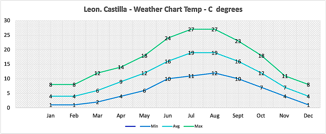 Weather chart - Leon - Castilla & Leon 